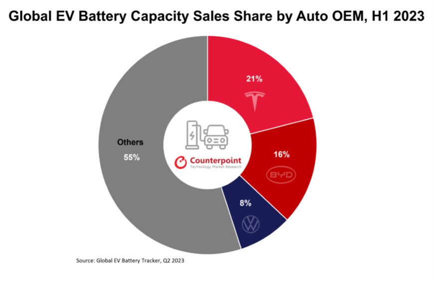 出典：カウンターポイント社Global EV Battery Tracker, Q2 2023