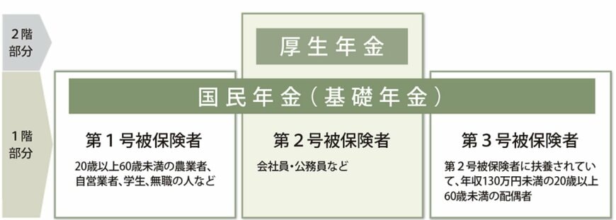 出所：日本年金機構「公的年金制度の種類と加入する制度」