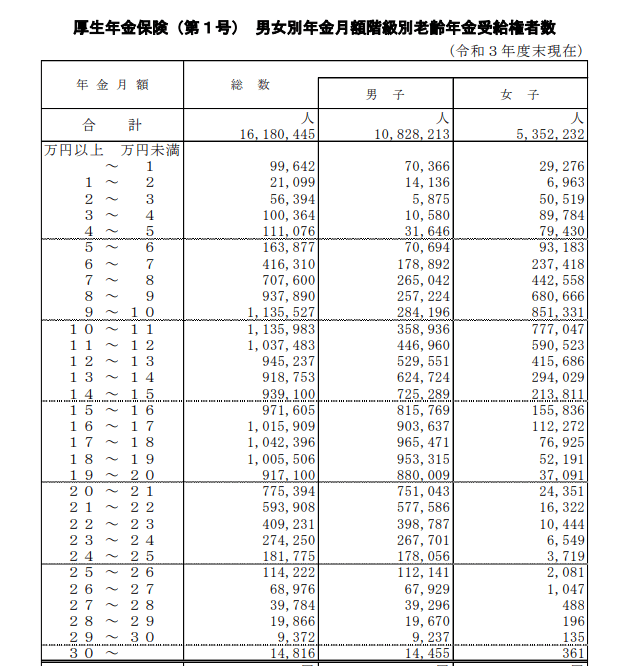 出所：厚生労働省「令和3年度厚生年金保険・国民年金事業の概況」