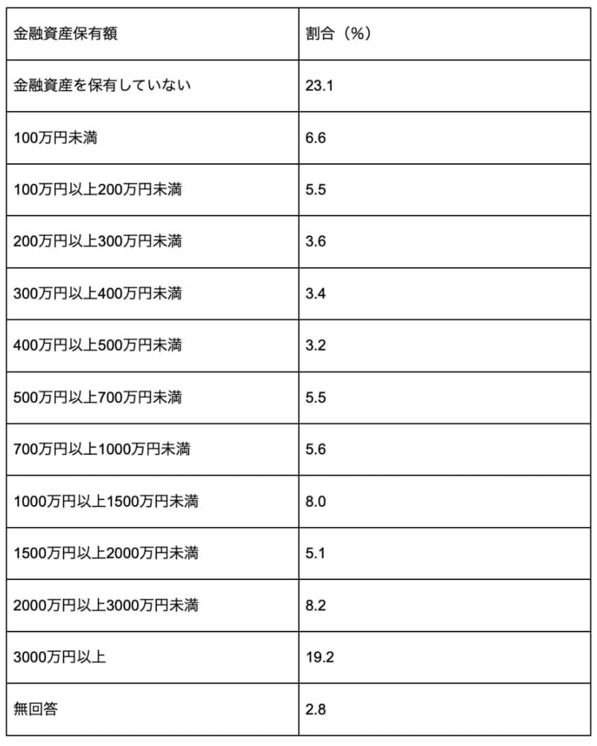 出所：金融広報中央委員会「家計の金融行動に関する世論調査［総世帯］令和4年」を参考に筆者作成