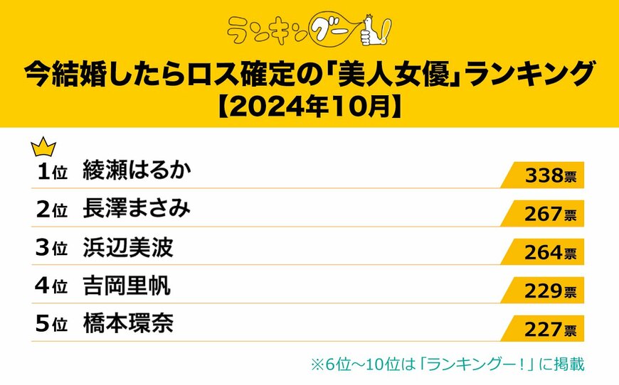 出所：株式会社CMサイト「今結婚したらロス確定の『美人女優』ランキングを調査！1位はあの女優に決定！」