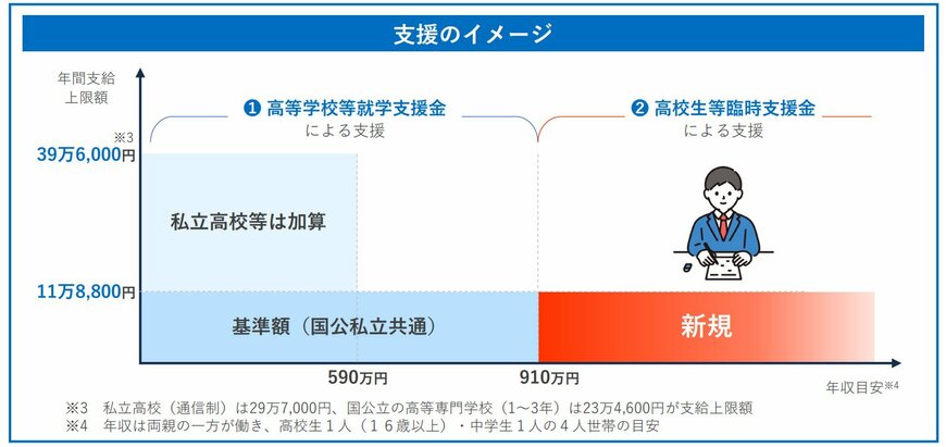出所：文部科学省「高等学校等就学支援金・高校生等臨時支援金リーフレット（概要版）」