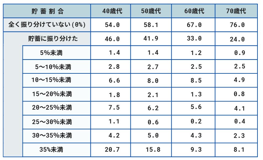 出所：J-FLEC(金融経済教育推進機構)「家計の金融行動に関する世論調査2025年」をもとに筆者作成