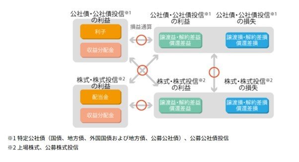 出所：日本証券業協会「損益通算（そんえきつうさん）」