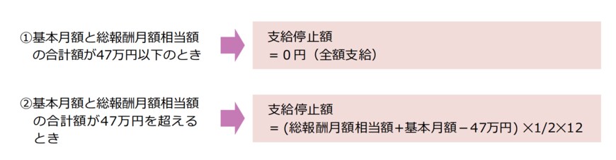 出所：在職老齢年金の支給停止の仕組み｜日本年金機構