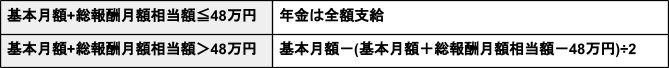 出所：日本年金機構「在職老齢年金の計算方法」を元に筆者作成