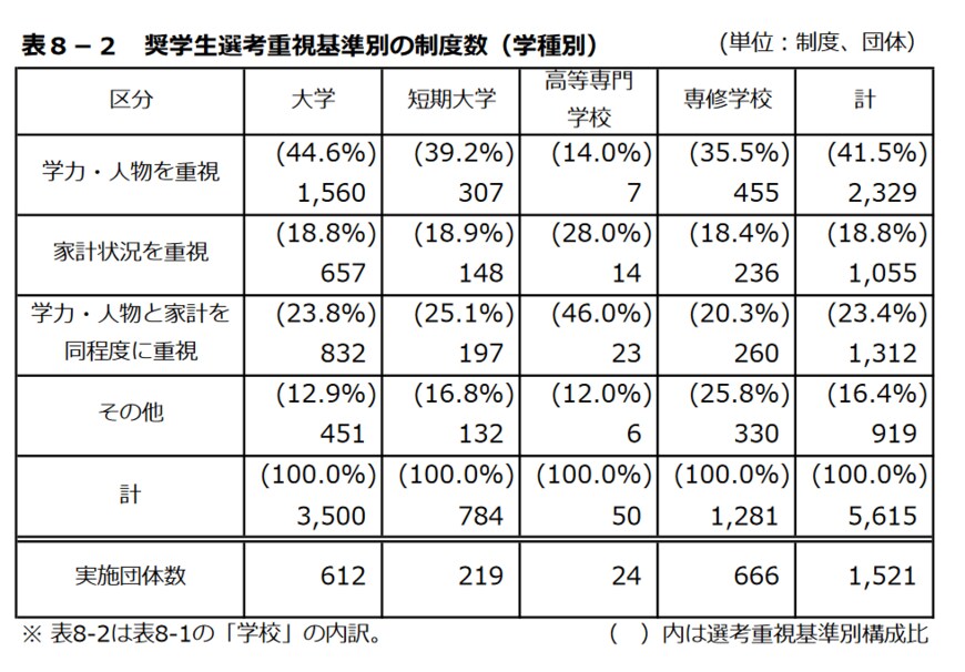 出典：独立行政法人 日本学生支援機構「令和元年度奨学事業に関する実態調査報告」