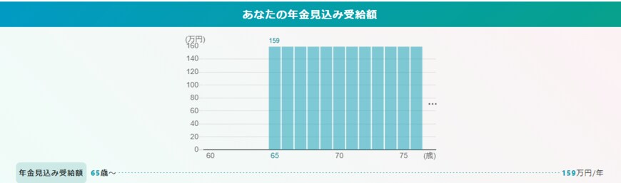 出所：厚生労働省「公的年金シミュレーター」