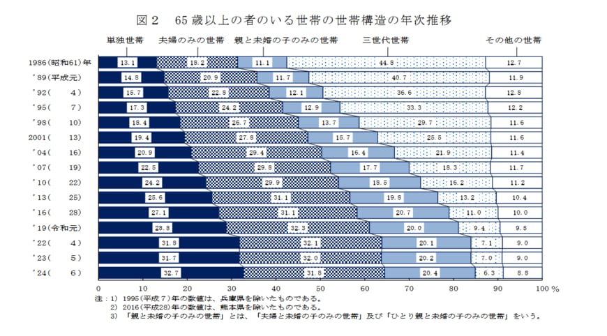 出所：厚生労働省「2024（令和6）年 国民生活基礎調査の概況」
