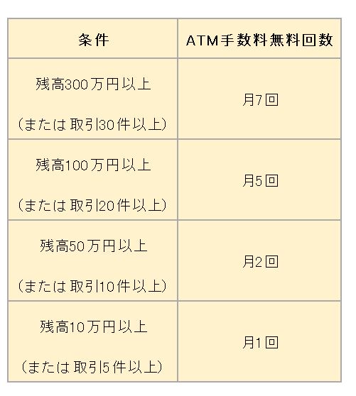 楽天銀行：ハッピープログラム（楽天ポイント・手数料優遇）を参考にLIMO編集部作成