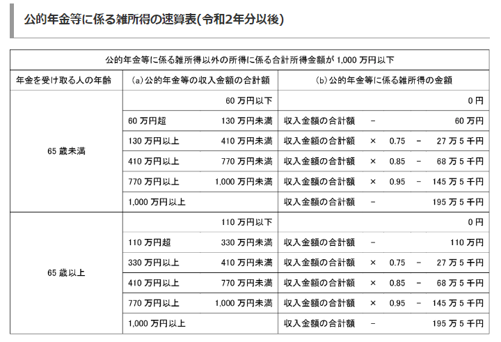 出所：国税庁　「No.1600　公的年金等の課税関係」
