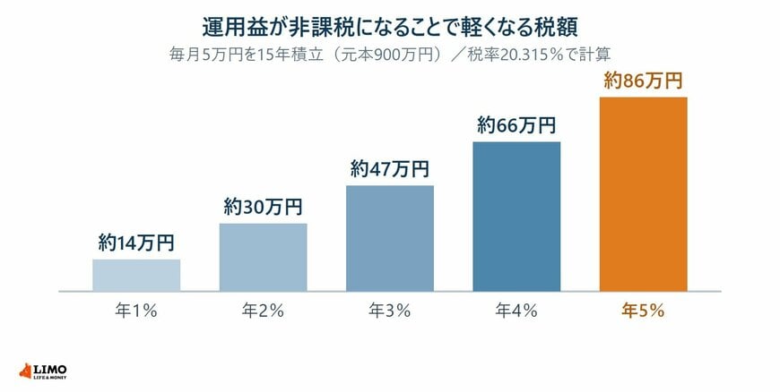 運用益が大きくなるほど、非課税で受けられる恩恵も大きくなります