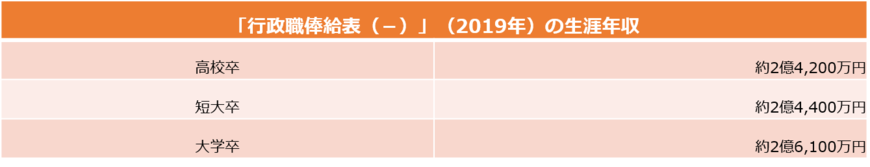 国家公務員の生涯年収（人事院の資料をもとに編集部作成）
