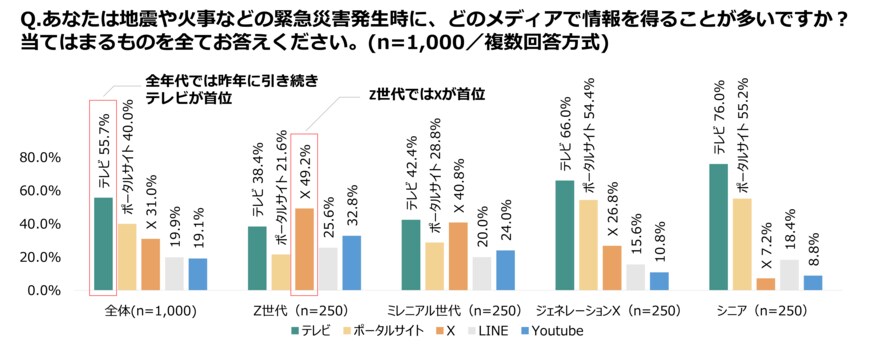出所:ミドリ安全株式会社「【世代別防災意識調査 2025】Z世代を襲う“情報災害”リスク リテラシー教育5割超えも、フェイクニュース被害58.4%過去最多」(PRTIMES)
