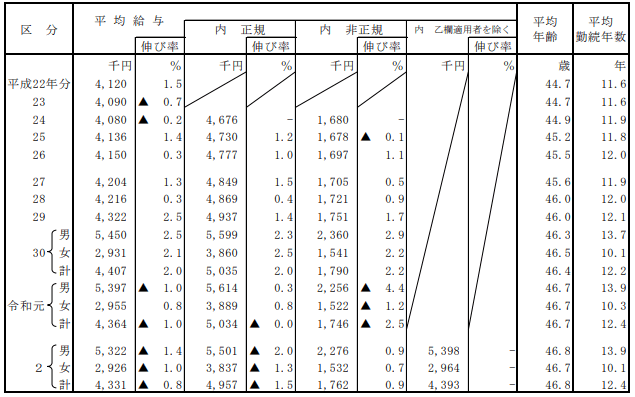 国税庁「令和2年分　民間給与実態調査統計」
