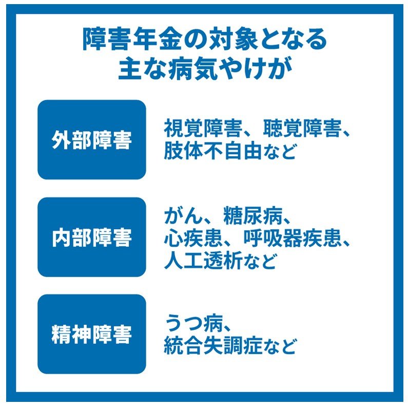 出所：政府広報オンライン「障害年金の制度をご存じですか？がんや糖尿病など内部疾患のかたも対象です」