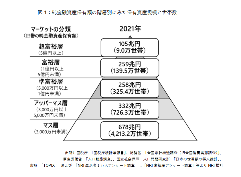 出所：野村総合研究所「野村総合研究所、日本の富裕層は 149 万世帯、その純金融資産総額は 364 兆円と推計」