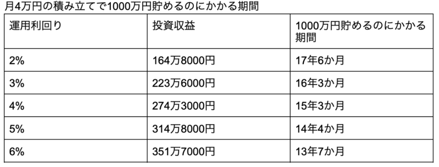 出所：金融庁「資産運用シミュレーション」をもとに筆者集計