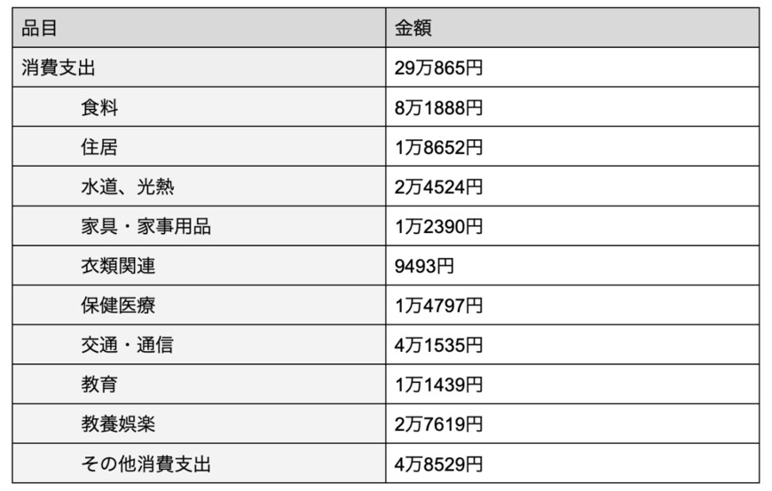 出所：総務省「家計調査報告書」をもとに筆者作成