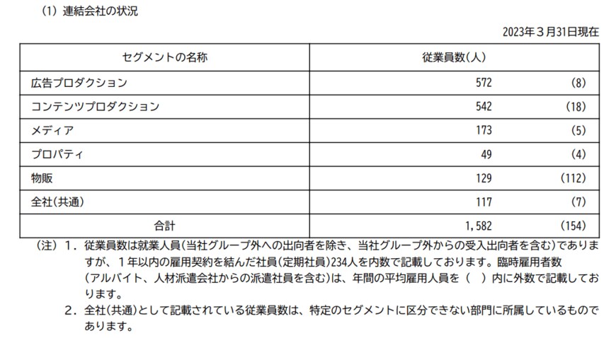 出所：東北新社「有価証券報告書」