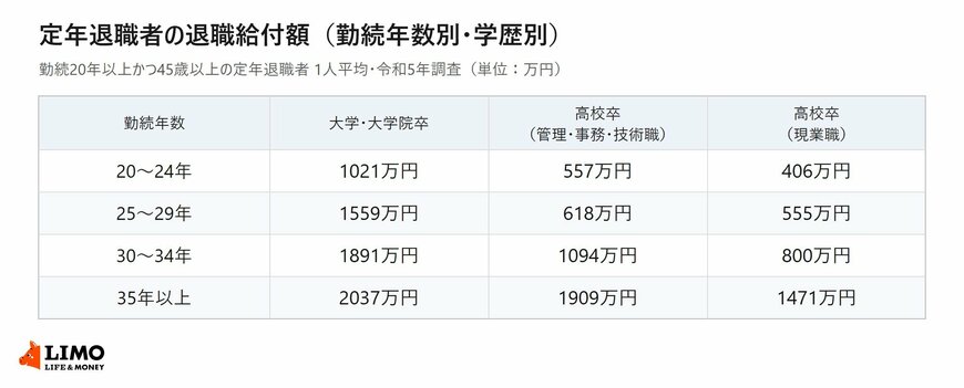勤続年数別・学歴別に見た定年退職者の退職給付額の一覧表