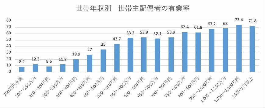世帯年収別・世帯主配偶者の有業率
