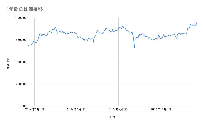 任天堂の株価推移(1年間)