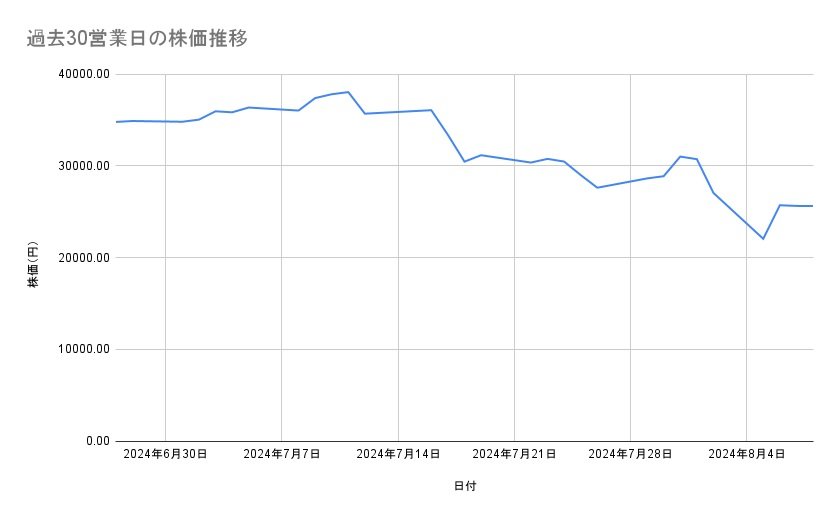 東京エレクトロンの株価推移（過去30営業日）