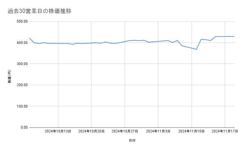 日産自動車の株価推移（過去30営業日）