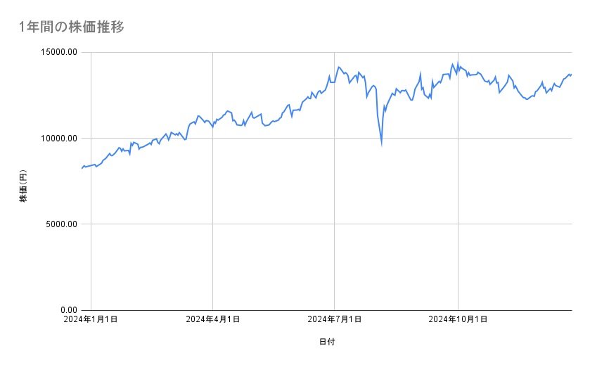 NECの株価推移(1年間)