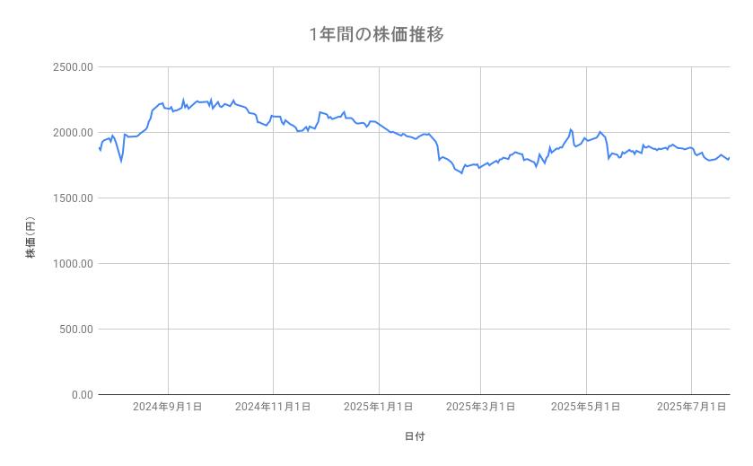 ニチレイの株価推移(1年間)