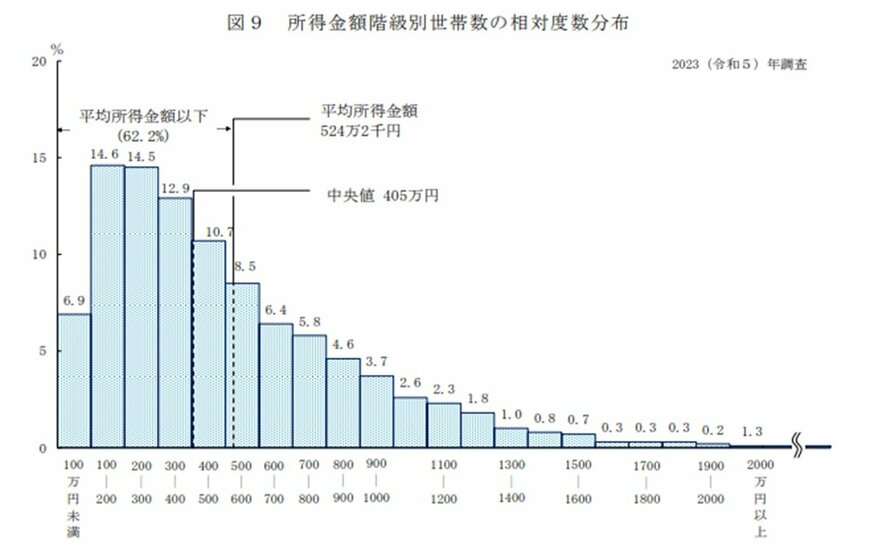 2022年の平均所得額は545万7000円