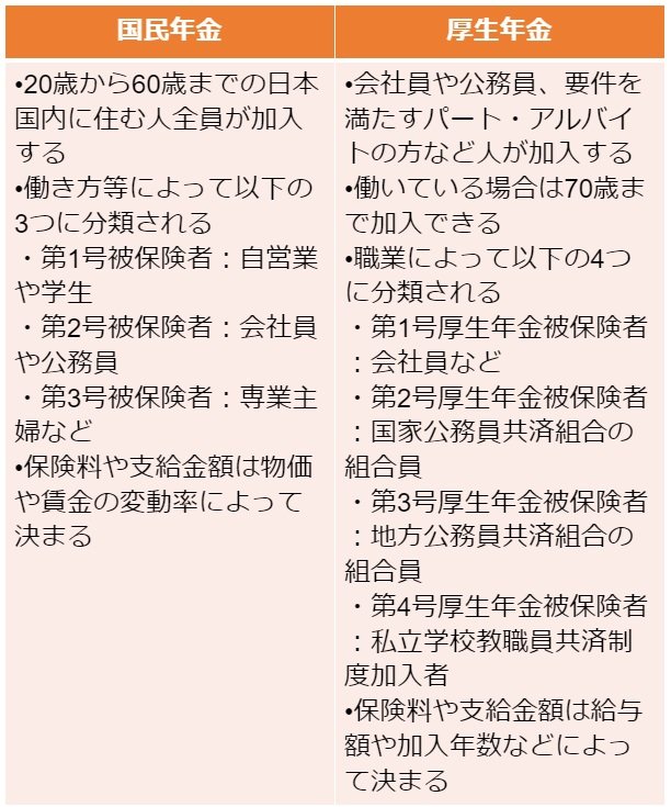 国民年金と厚生年金の定義