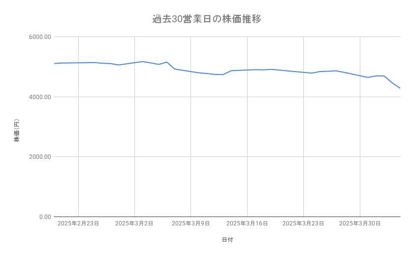 キヤノンの株価推移(過去30営業日)