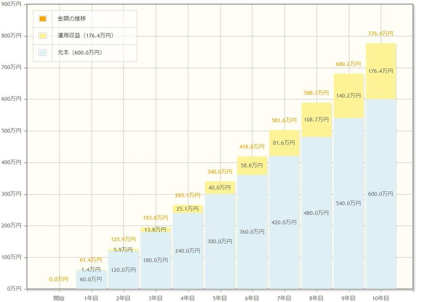 月5万円、年率5%、10年間資産運用した場合の成果を表すグラフ