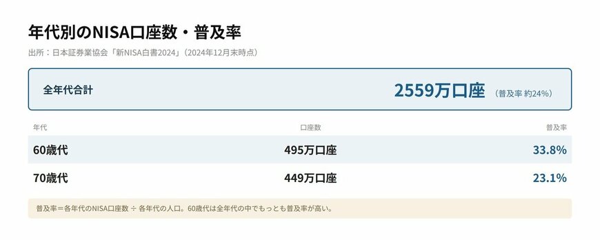 年代別のNISA口座数・普及率