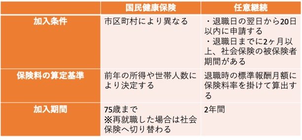 国民健康保険と任意継続の主な違い