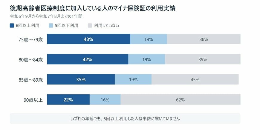 後期高齢者医療制度に加入している人のマイナ保険証の利用実績。6回以上利用した人の割合は75歳〜79歳が43%、80歳〜84歳が42%、85歳〜89歳が35%、90歳以上が22%