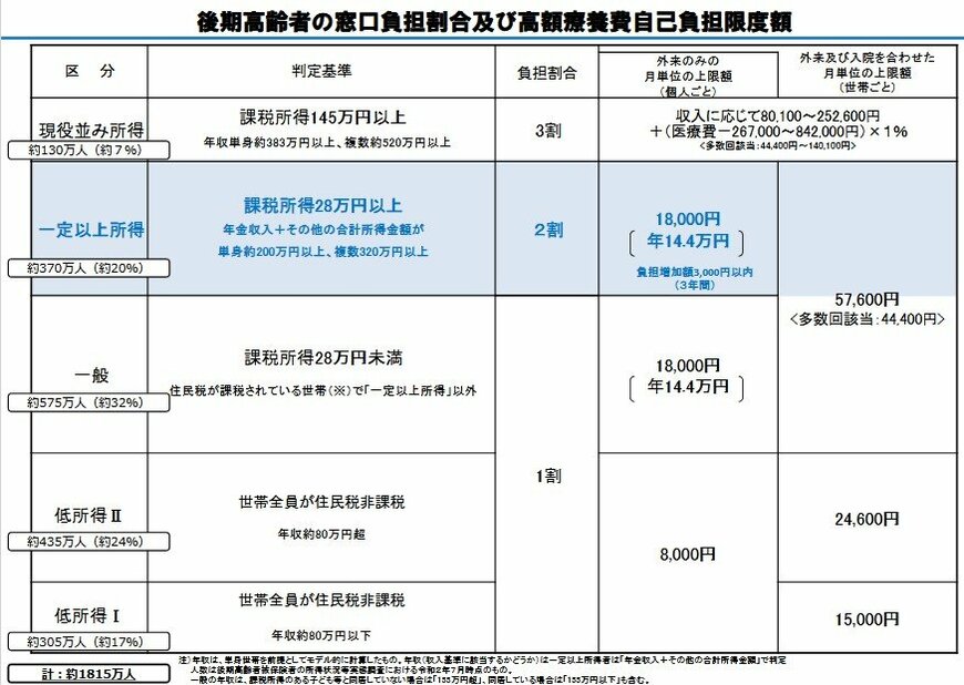 後期高齢者の窓口負担割合及び高額療養費自己負担限度額