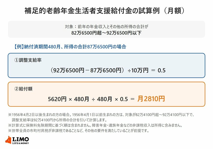 補足的老齢年金生活者支援給付金の試算例（月額）