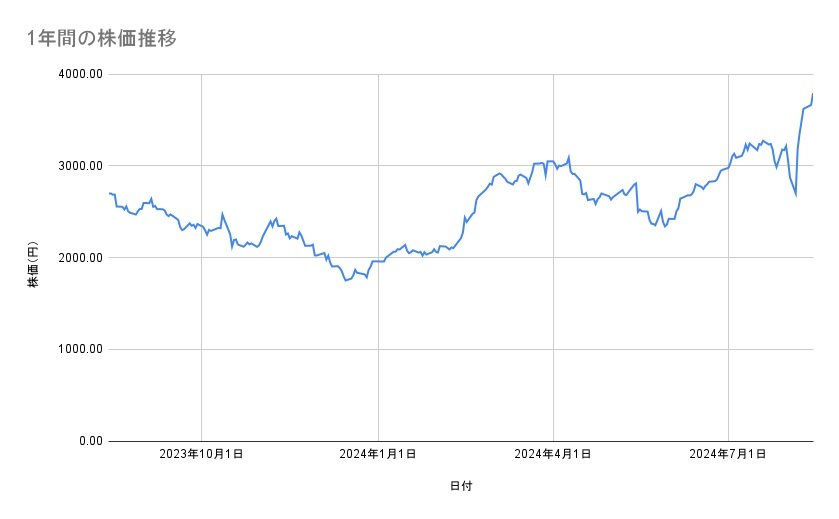サンリオの株価推移(1年間)