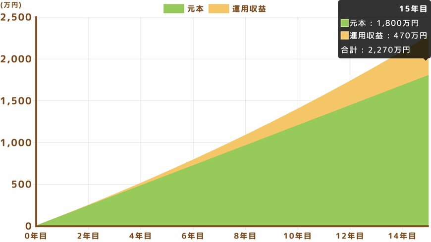 【シミュレーション結果】毎月5万円×3%×15年間