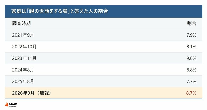 家庭の役割で親の世話をする場と答えた人の割合の推移