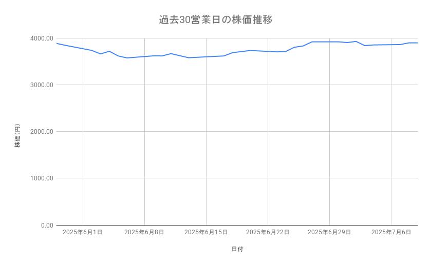 TOPPANホールディングスの株価推移(過去30営業日)