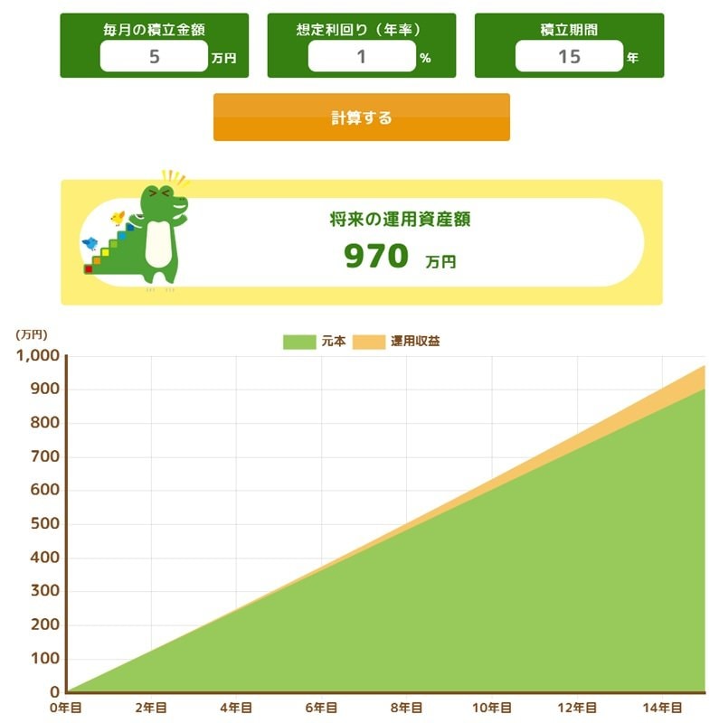 毎月5万円の積立投資を15年間「想定利回り1%」シミュレーション結果
