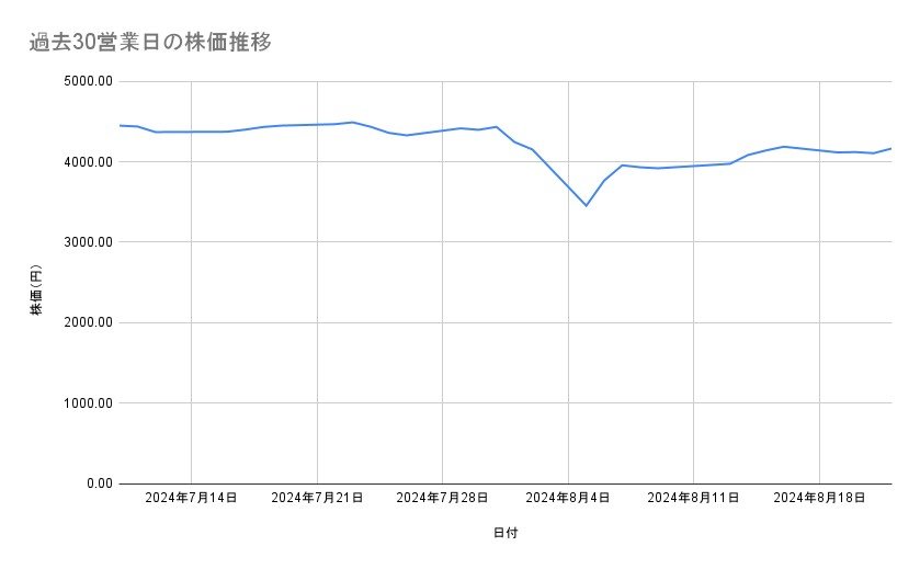 JTの株価推移(過去30営業日)