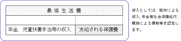 【生活保護】支給される保護費