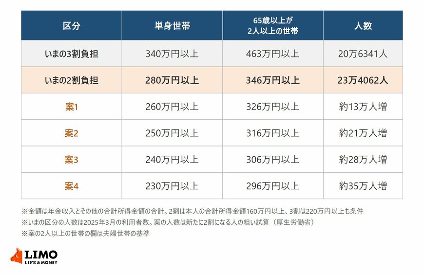 介護保険の2割負担・3割負担のいまの基準と、2割負担の対象を広げる4つの案の基準額と人数を並べた表