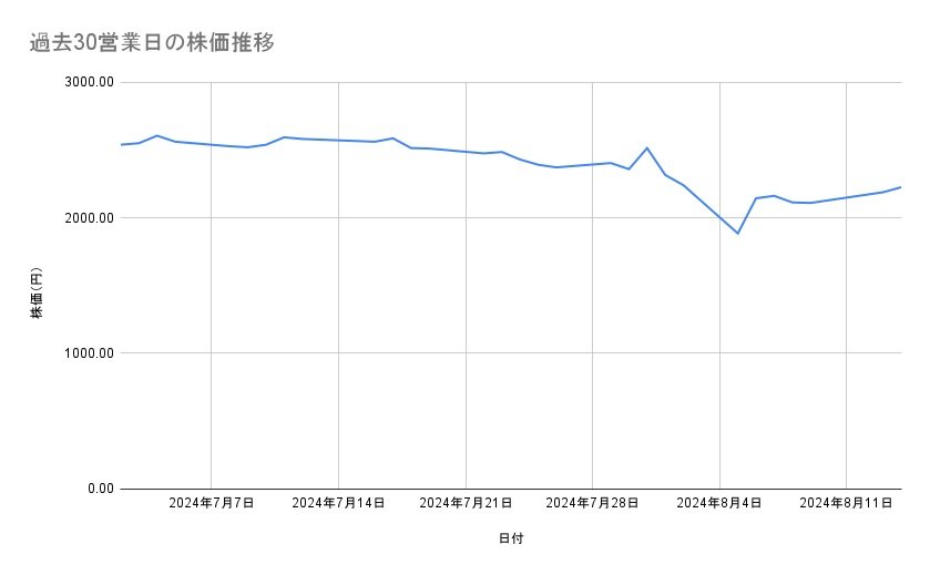 デンソーの株価推移（過去30営業日）