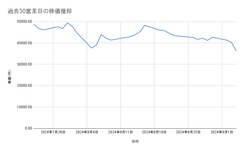 ディスコの株価推移(過去30営業日)